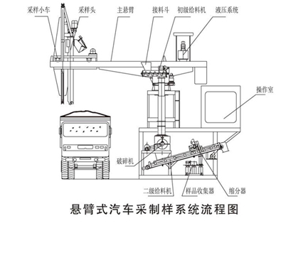 懸臂式汽車采樣機結構圖